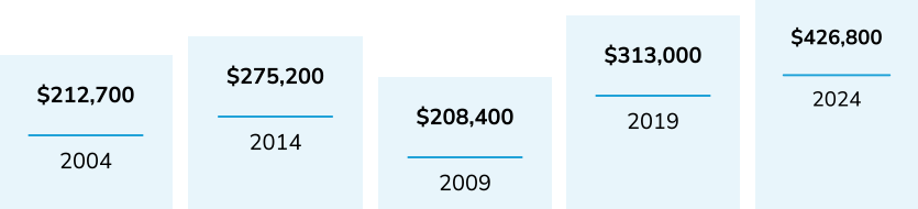 graph showing home values doubling over two decades